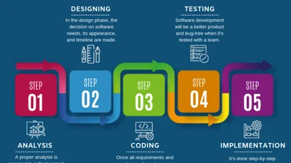 Software Development