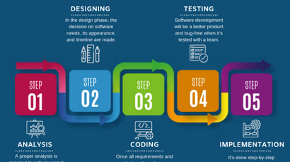 Custom Software Development 2