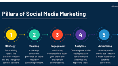 Social Media Marketing​ agency India