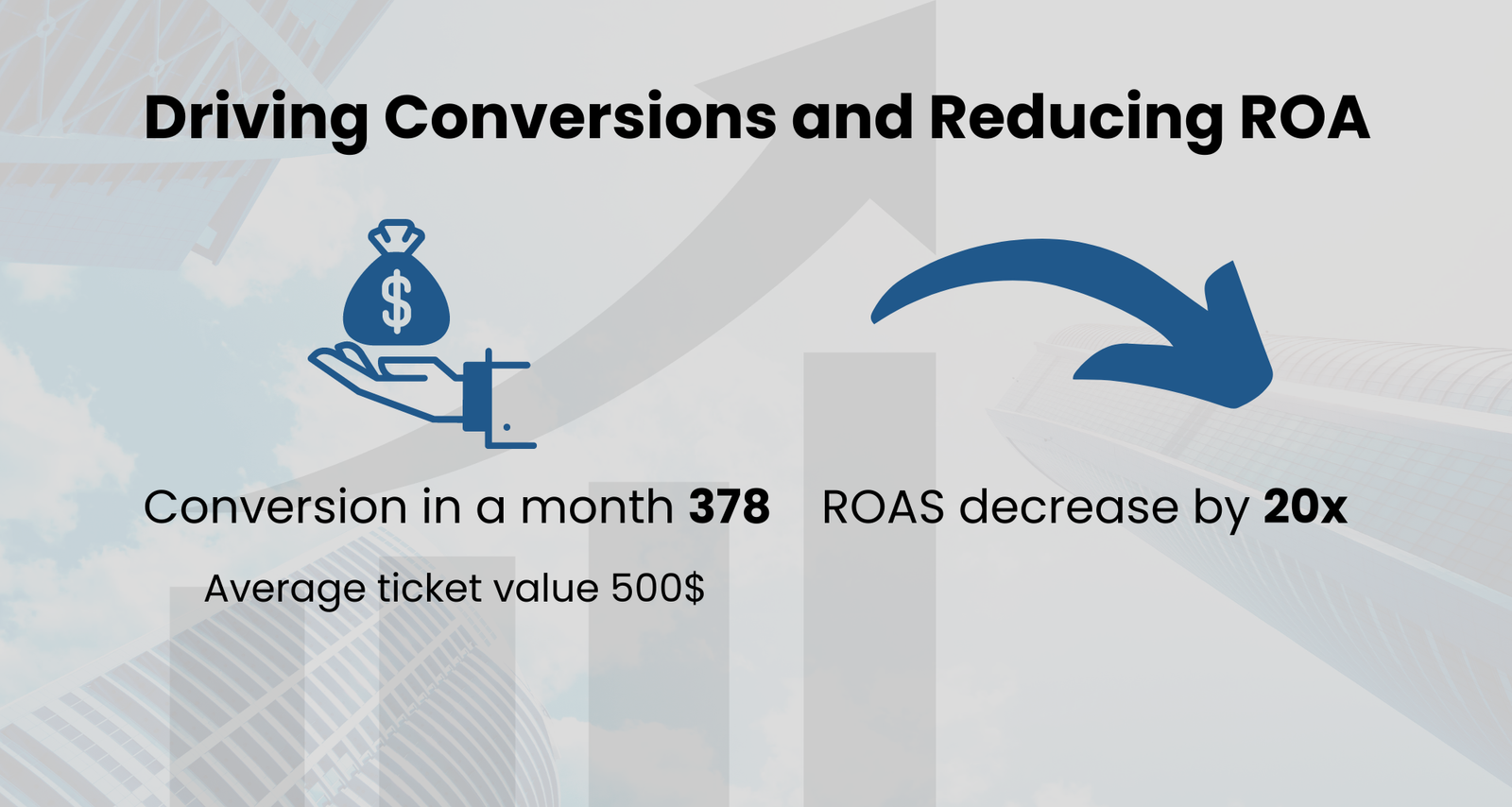 Driving Conversions and Reducing ROAS