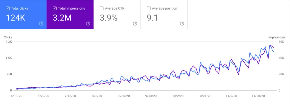 Result-in-graphic-of-SEO-fabulously