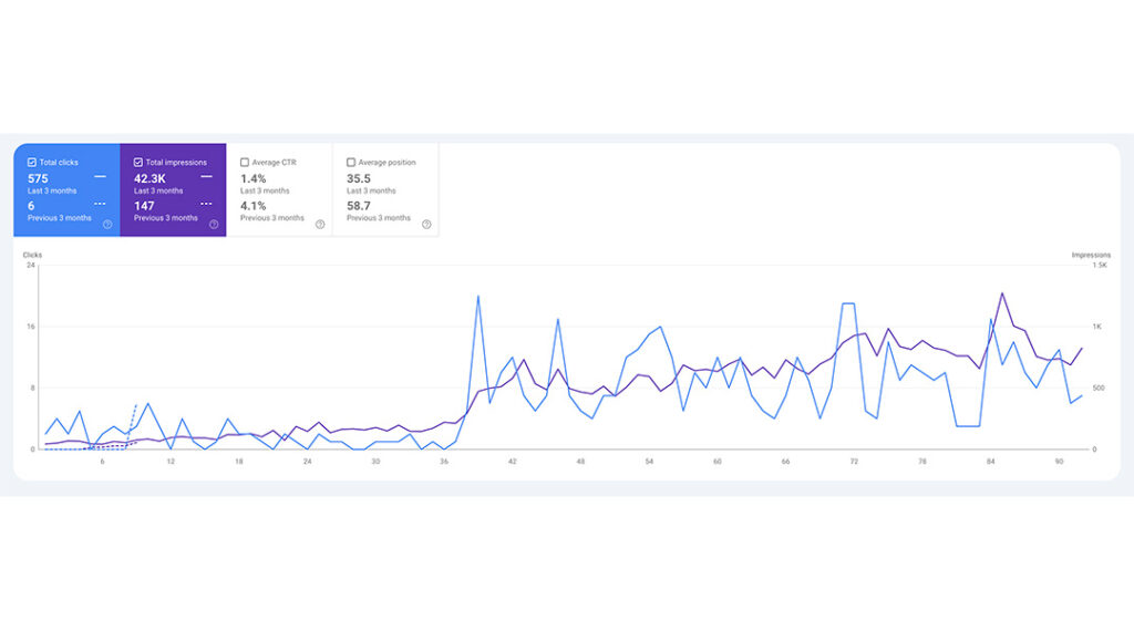 Line graph showing 200% increase in clicks and impressions from SEO for a dental clinic over 3 months.